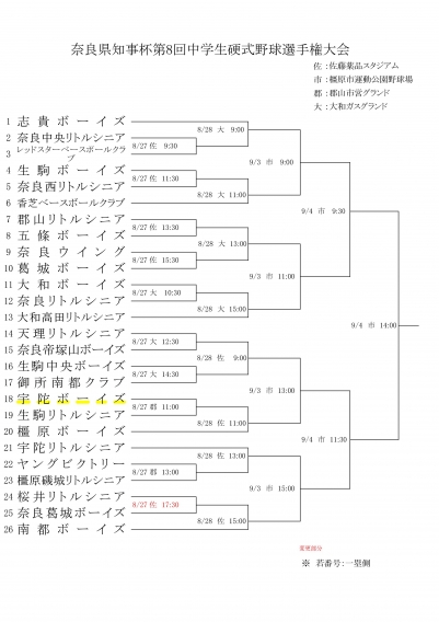 奈良県中学生選手権大会（三部リーグ）トーナメント表です
